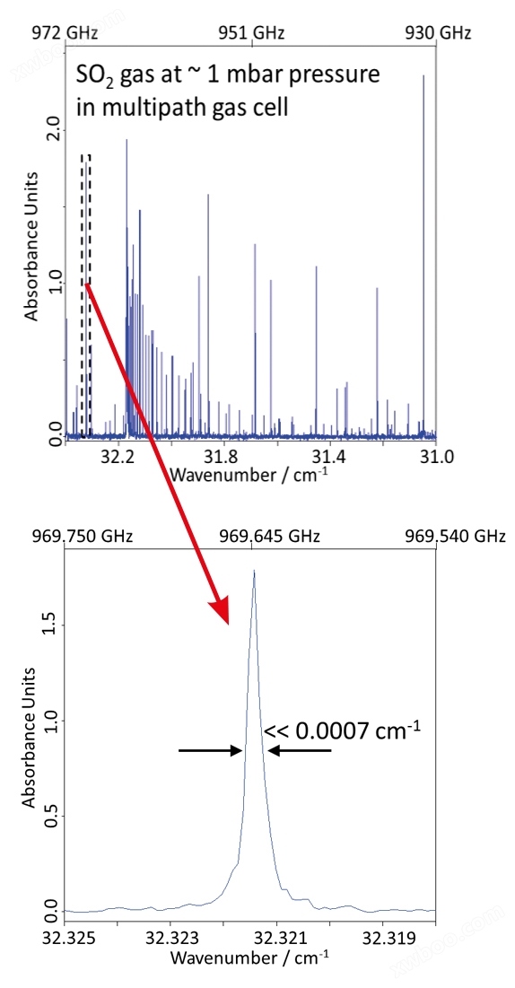 verTera凭借的< 0.0007 cm-1 (< 20 MHz)光谱分辨率，揭示出了低压条件下的气体光谱的纯转动跃迁。